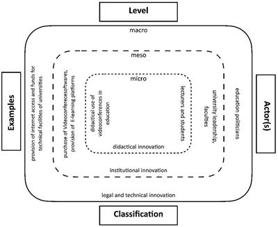 Long-term didactic innovations in higher education teaching caused by the coronavirus pandemic?